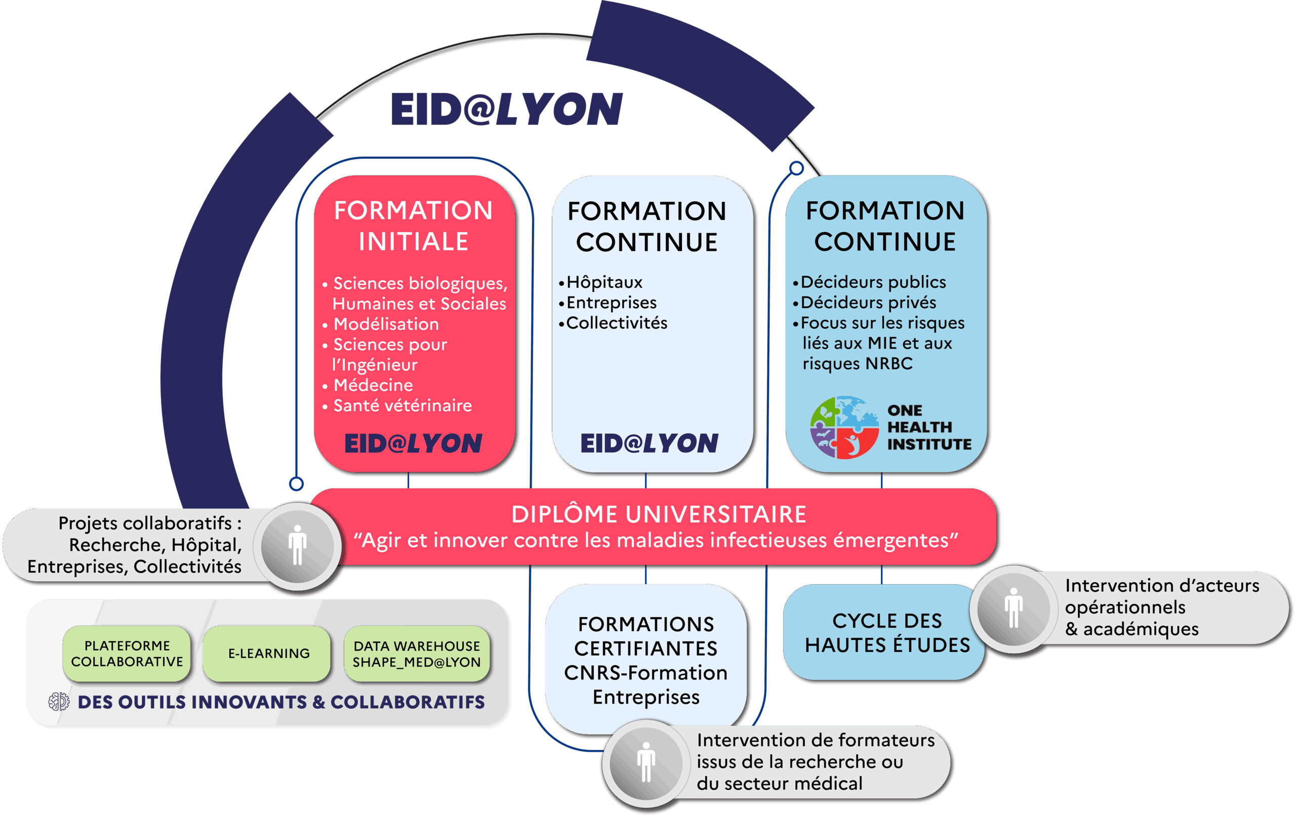 Formations v7 SM